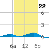 Cocoanut Key tide chart for Sunday, February 22, 2026