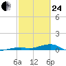 Cocoanut Key tide chart for Tuesday, February 24, 2026