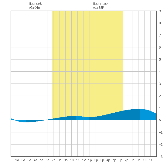 Cocoanut Key tide chart for Thursday, February 26, 2026