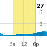 Cocoanut Key tide chart for Friday, February 27, 2026