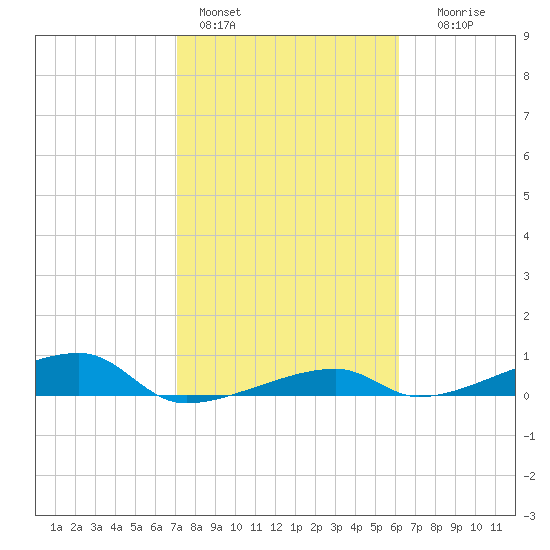 Cocoanut Key tide chart for Tuesday, February 3, 2026