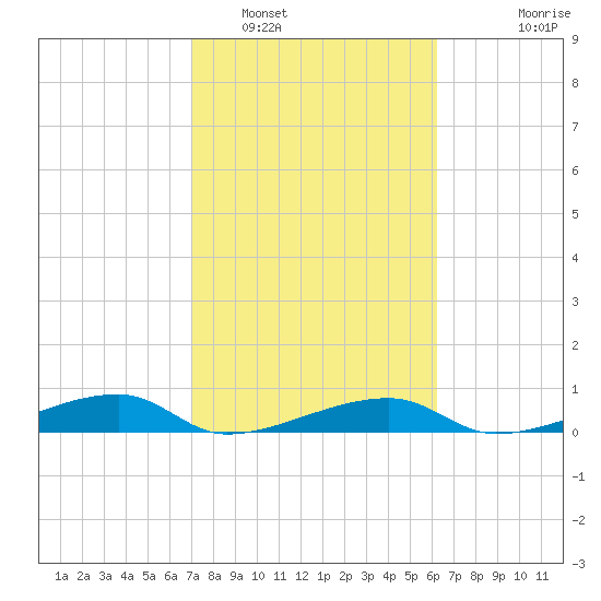 Cocoanut Key tide chart for Thursday, February 5, 2026