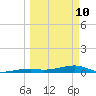 Cocoanut Key tide chart for Tuesday, March 10, 2026