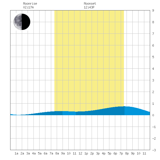 Cocoanut Key tide chart for Wednesday, March 11, 2026