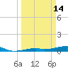 Cocoanut Key tide chart for Saturday, March 14, 2026