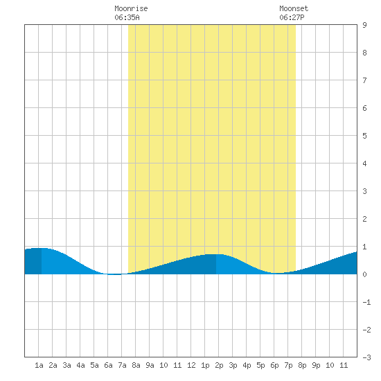 Cocoanut Key tide chart for Tuesday, March 17, 2026