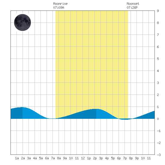 Cocoanut Key tide chart for Wednesday, March 18, 2026