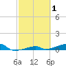 Cocoanut Key tide chart for Sunday, March 1, 2026