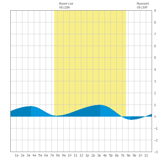 Cocoanut Key tide chart for Friday, March 20, 2026