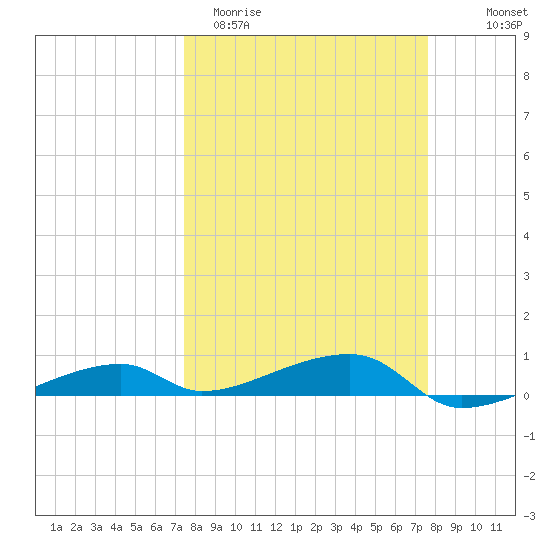 Cocoanut Key tide chart for Saturday, March 21, 2026