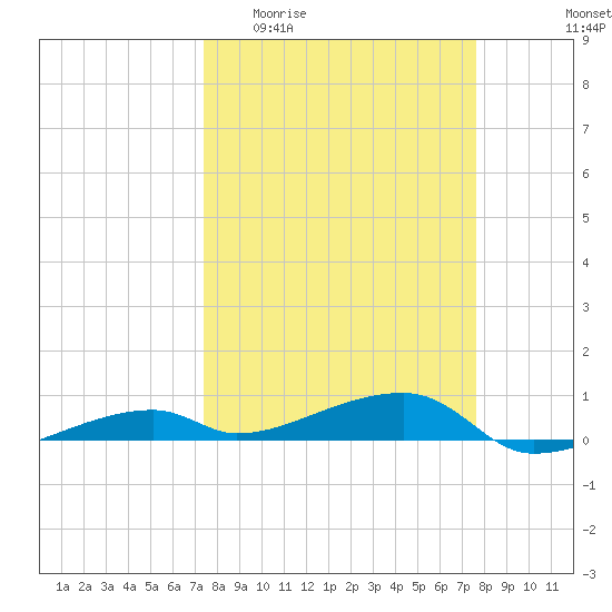 Cocoanut Key tide chart for Sunday, March 22, 2026