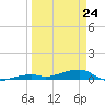 Cocoanut Key tide chart for Tuesday, March 24, 2026