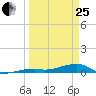 Cocoanut Key tide chart for Wednesday, March 25, 2026