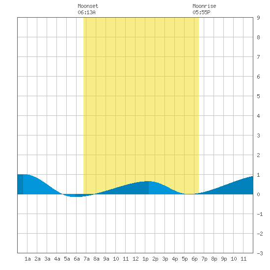Cocoanut Key tide chart for Monday, March 2, 2026