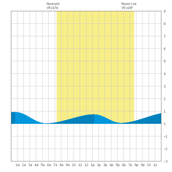 Cocoanut Key tide chart for Monday, March 30, 2026