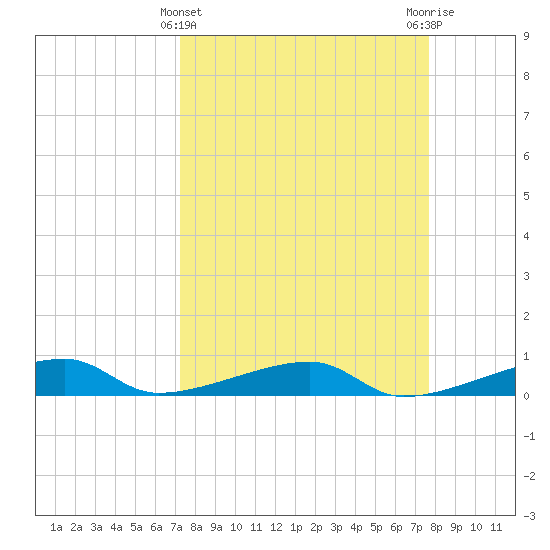 Cocoanut Key tide chart for Tuesday, March 31, 2026