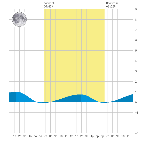 Cocoanut Key tide chart for Tuesday, March 3, 2026