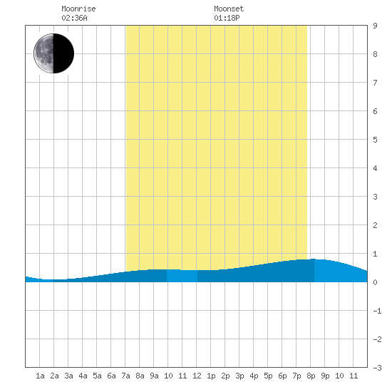 Cocoanut Key tide chart for Friday, April 10, 2026