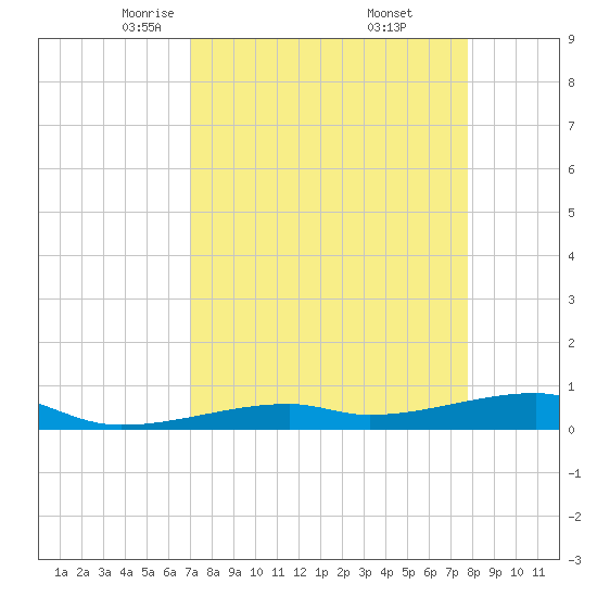Cocoanut Key tide chart for Sunday, April 12, 2026