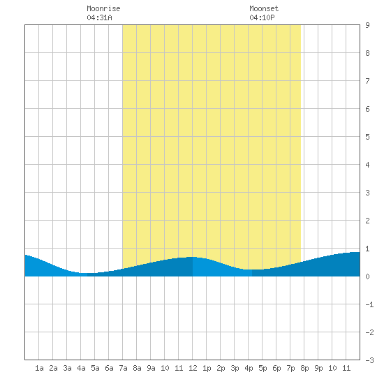 Cocoanut Key tide chart for Monday, April 13, 2026