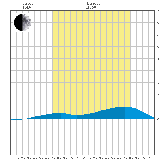 Cocoanut Key tide chart for Thursday, April 23, 2026