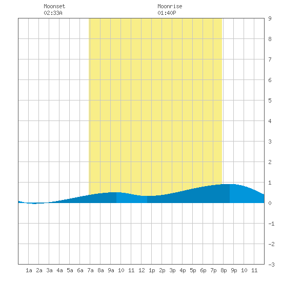 Cocoanut Key tide chart for Friday, April 24, 2026