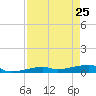 Cocoanut Key tide chart for Saturday, April 25, 2026