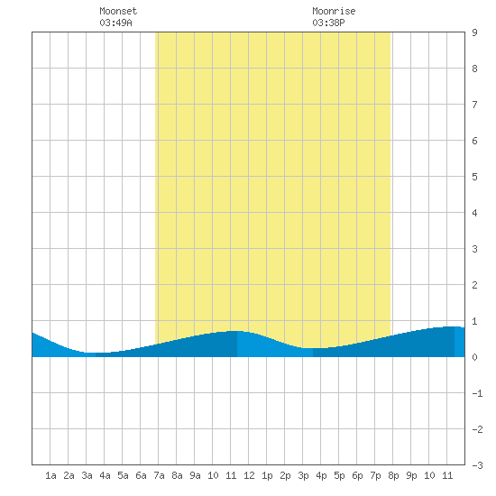 Cocoanut Key tide chart for Sunday, April 26, 2026