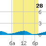 Cocoanut Key tide chart for Tuesday, April 28, 2026