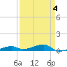 Cocoanut Key tide chart for Saturday, April 4, 2026