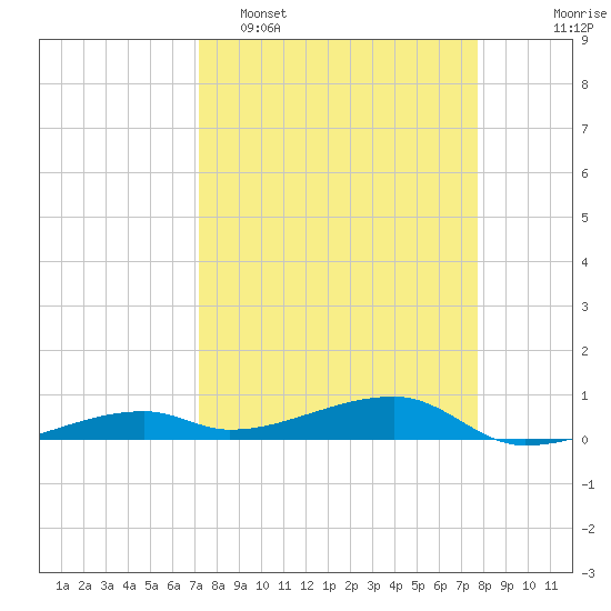 Cocoanut Key tide chart for Sunday, April 5, 2026