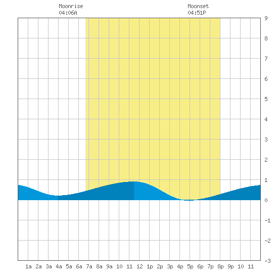 Cocoanut Key tide chart for Wednesday, May 13, 2026