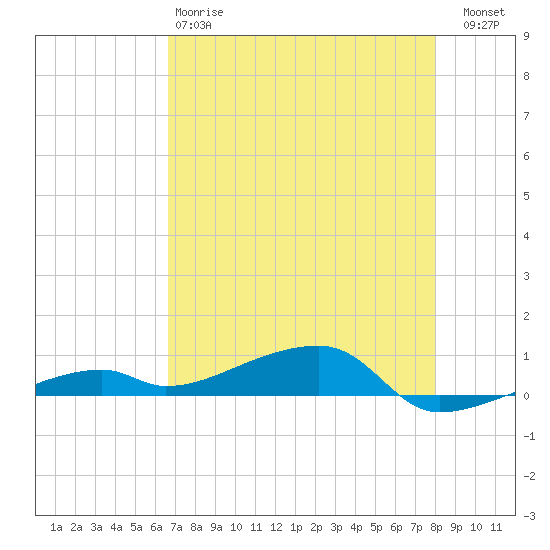 Cocoanut Key tide chart for Sunday, May 17, 2026