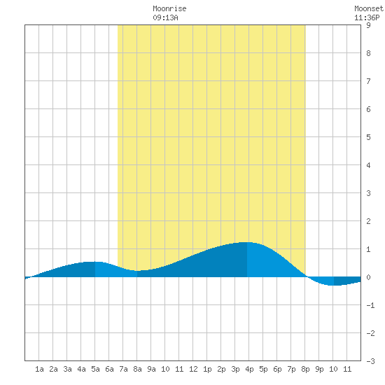 Cocoanut Key tide chart for Tuesday, May 19, 2026