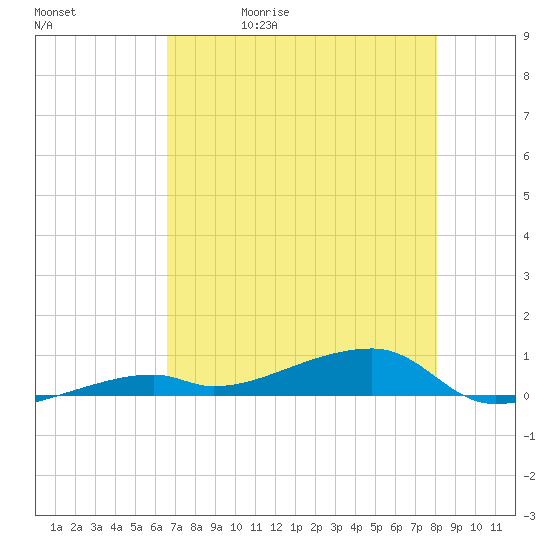 Cocoanut Key tide chart for Wednesday, May 20, 2026