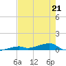 Cocoanut Key tide chart for Thursday, May 21, 2026
