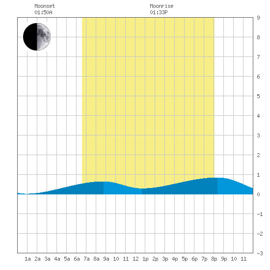 Cocoanut Key tide chart for Saturday, May 23, 2026