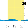 Cocoanut Key tide chart for Tuesday, May 26, 2026