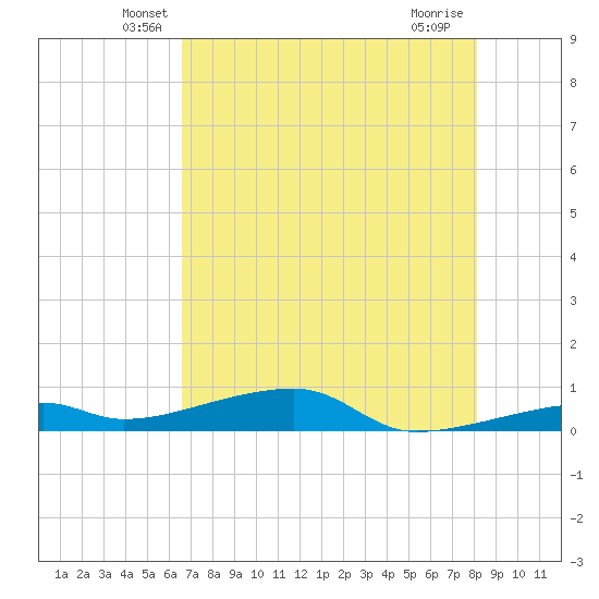 Cocoanut Key tide chart for Wednesday, May 27, 2026