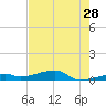 Cocoanut Key tide chart for Thursday, May 28, 2026