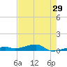 Cocoanut Key tide chart for Friday, May 29, 2026