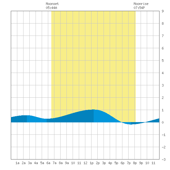 Cocoanut Key tide chart for Saturday, May 30, 2026