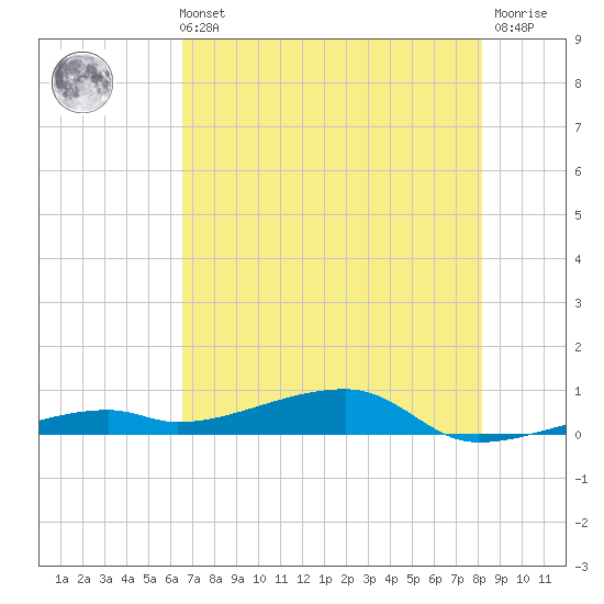 Cocoanut Key tide chart for Sunday, May 31, 2026