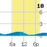 Cocoanut Key tide chart for Wednesday, June 10, 2026