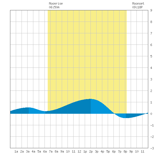 Cocoanut Key tide chart for Monday, June 15, 2026