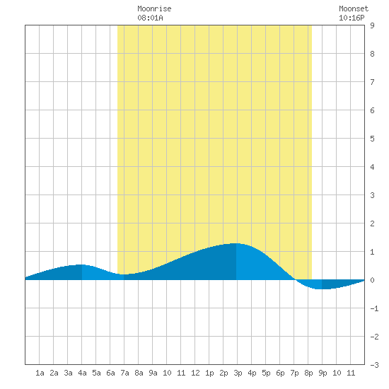 Cocoanut Key tide chart for Tuesday, June 16, 2026