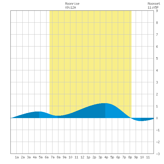 Cocoanut Key tide chart for Wednesday, June 17, 2026