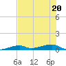 Cocoanut Key tide chart for Saturday, June 20, 2026