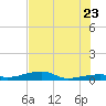 Cocoanut Key tide chart for Tuesday, June 23, 2026