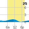 Cocoanut Key tide chart for Thursday, June 25, 2026